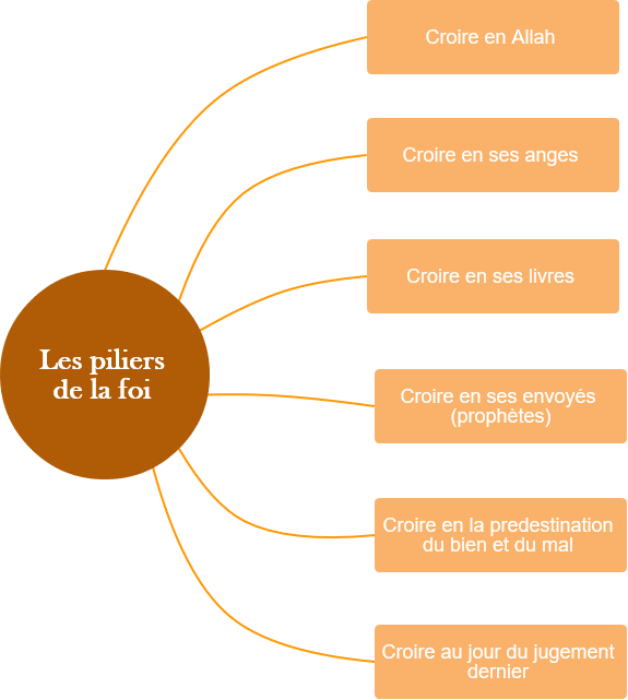 Les piliers du christianisme : compréhension des fondements de la foi ...
