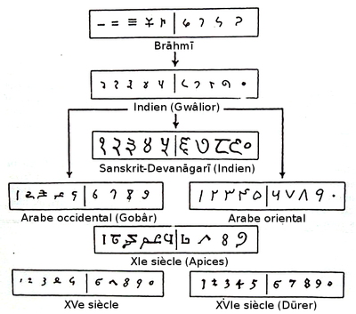 découvrez la signification des chiffres indiens en 2025 et leur influence culturelle, spirituelle et numérique dans la société moderne.